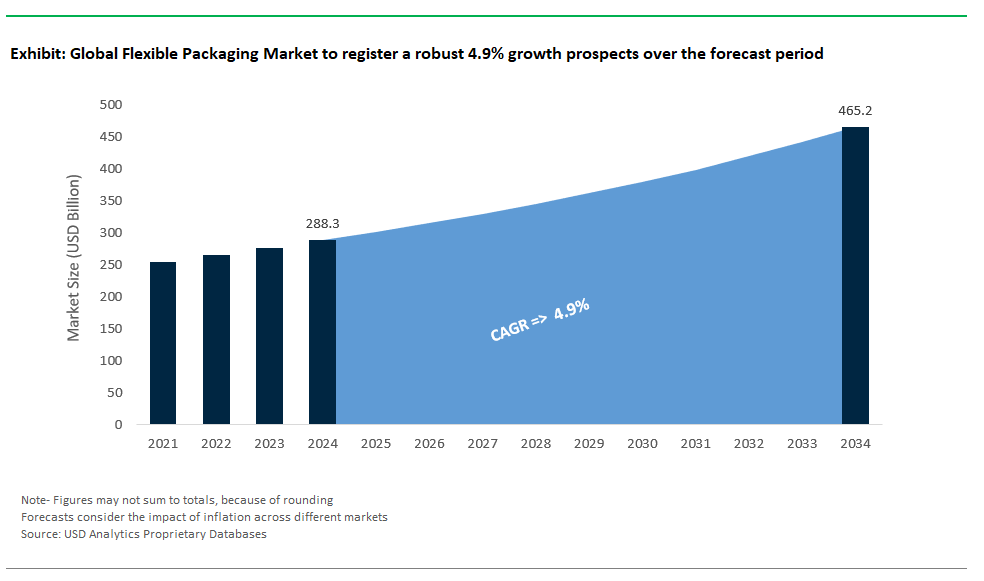 Flexible Packaging Market Size 2025-2034.png